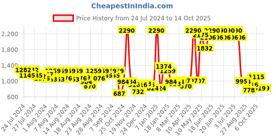myntra.com CAVIO Boys Printed Nehru Jacket With Shirt cavio Price History Graph from 24 Jul 2024 to 13 Oct 2025