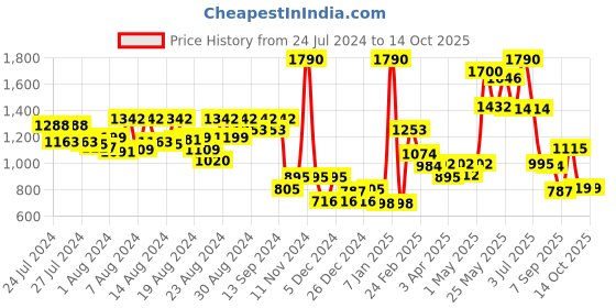 myntra.com CAVIO Boys Printed Nehru Jacket With Shirt cavio Price History Graph from 24 Jul 2024 to 13 Oct 2025
