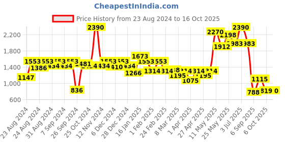 myntra.com CAVIO Boys Printed Nehru Jacket With Shirt cavio Price History Graph from 23 Aug 2024 to 16 Oct 2025