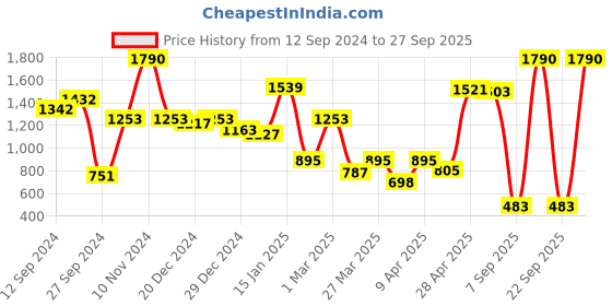 myntra.com CAVIO Boys Printed Notched Lapel Cotton Blazers cavio Price History Graph from 12 Sep 2024 to 27 Sep 2025