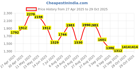 myntra.com CAVIO Boys Printed Notched Lapel Single-Breasted Blazer With T-Shirt cavio Price History Graph from 27 Apr 2025 to 28 Oct 2025