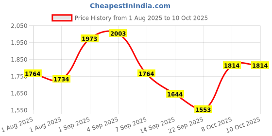 myntra.com CAVIO Boys Printed Notched Lapel Single-Breasted Blazer With T-Shirt cavio Price History Graph from 1 Aug 2025 to 8 Oct 2025