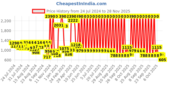 myntra.com CAVIO Boys Printed Partywear Nehru Jacket With Shirt & Brooch cavio Price History Graph from 24 Jul 2024 to 28 Nov 2025