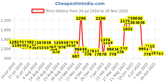 myntra.com CAVIO Boys Printed Partywear Nehru Jacket With Shirt & Brooch cavio Price History Graph from 24 Jul 2024 to 25 Nov 2025