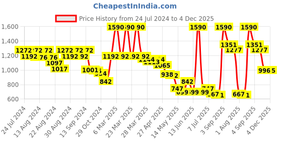 myntra.com CAVIO Boys Printed Polo Collar Shirt With Short cavio Price History Graph from 24 Jul 2024 to 4 Dec 2025