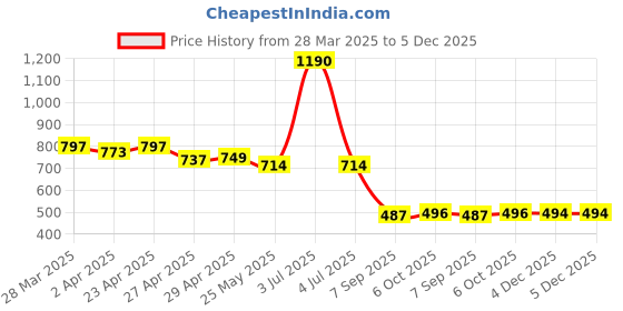 myntra.com CAVIO Boys Printed Polo Collar T-shirt cavio Price History Graph from 28 Mar 2025 to 4 Dec 2025