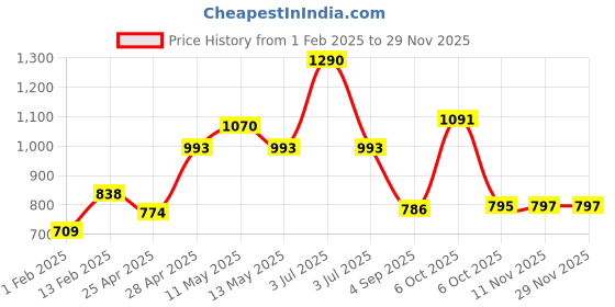 myntra.com CAVIO Boys Printed Pullover Sweatshirt cavio Price History Graph from 1 Feb 2025 to 28 Nov 2025