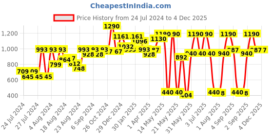 myntra.com CAVIO Boys Printed Pure Cotton Hooded T-shirt With Shorts cavio Price History Graph from 24 Jul 2024 to 4 Dec 2025