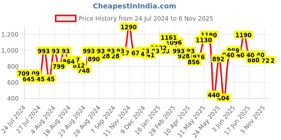myntra.com CAVIO Boys Printed Pure Cotton Hooded T-shirt With Shorts cavio Price History Graph from 24 Jul 2024 to 6 Nov 2025