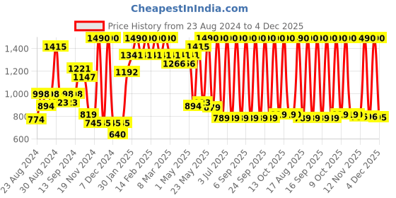 myntra.com CAVIO Boys Printed Pure Cotton Mandarin Collar Slim Fit Nehru Jacket With Shirt cavio Price History Graph from 23 Aug 2024 to 4 Dec 2025