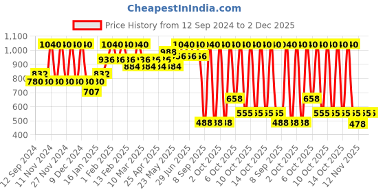 myntra.com CAVIO Boys Printed Pure Cotton Mandarin Collar Slim Fit Nehru Jacket With Shirt cavio Price History Graph from 12 Sep 2024 to 1 Dec 2025