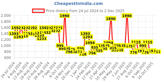 myntra.com CAVIO Boys Printed Pure Cotton Nehru Jacket With Shirt cavio Price History Graph from 24 Jul 2024 to 1 Dec 2025