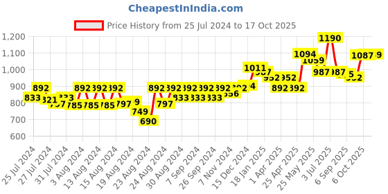 myntra.com CAVIO Boys Printed Pure Cotton Nehru Jackets cavio Price History Graph from 25 Jul 2024 to 17 Oct 2025