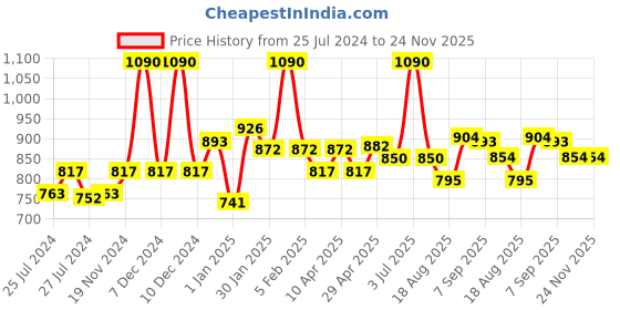 myntra.com CAVIO Boys Printed Pure Cotton Nehru Jackets cavio Price History Graph from 25 Jul 2024 to 23 Nov 2025