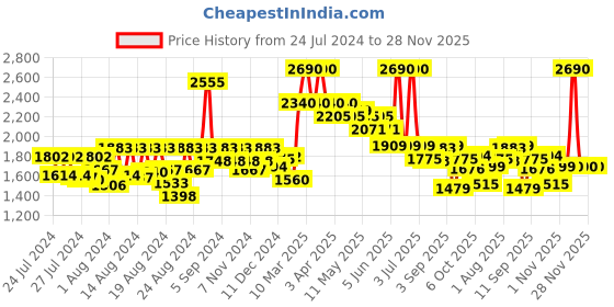 myntra.com CAVIO Boys Printed Pure Cotton Notched Lapel Collar Single Breasted Blazer With T-Shirt cavio Price History Graph from 24 Jul 2024 to 28 Nov 2025