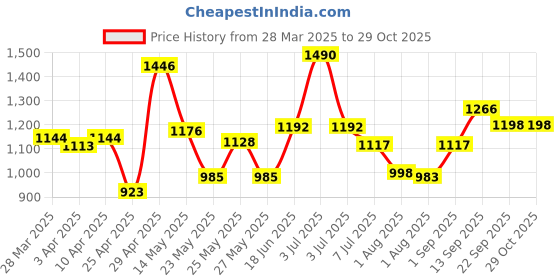 myntra.com CAVIO Boys Printed Pure Cotton Shirt with Shorts cavio Price History Graph from 28 Mar 2025 to 29 Oct 2025
