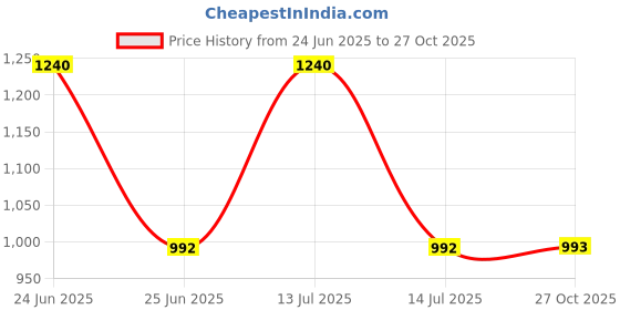 myntra.com CAVIO Boys Printed Pure Cotton Shirt With Shorts cavio Price History Graph from 24 Jun 2025 to 27 Oct 2025