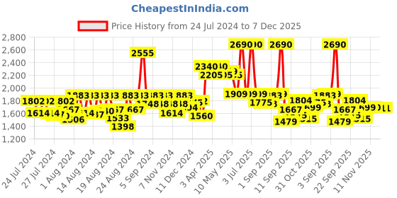 myntra.com CAVIO Boys Printed Pure Cotton Single Breasted Blazer With T-Shirt cavio Price History Graph from 24 Jul 2024 to 7 Dec 2025