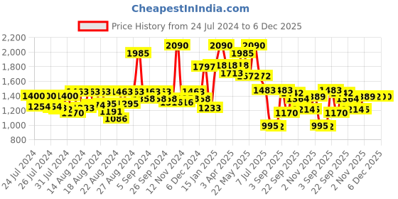 myntra.com CAVIO Boys Printed Pure Cotton Single Breasted Blazer With T-Shirt cavio Price History Graph from 24 Jul 2024 to 5 Dec 2025
