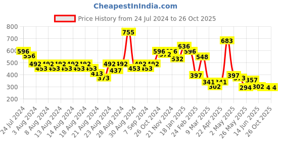 myntra.com CAVIO Boys Printed Pure Cotton T-shirt cavio Price History Graph from 24 Jul 2024 to 26 Oct 2025