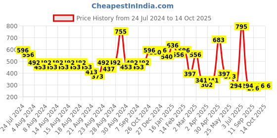 myntra.com CAVIO Boys Printed Pure Cotton T-shirt cavio Price History Graph from 24 Jul 2024 to 13 Oct 2025