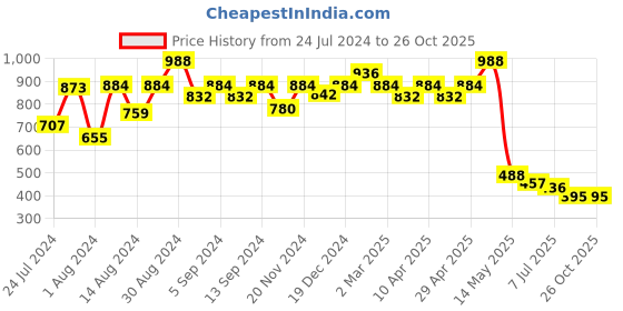 myntra.com CAVIO Boys Printed Pure Cotton T-shirt with Shorts cavio Price History Graph from 24 Jul 2024 to 26 Oct 2025