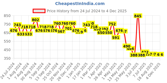 myntra.com CAVIO Boys Printed Pure Cotton T-shirt With Shorts cavio Price History Graph from 24 Jul 2024 to 4 Dec 2025