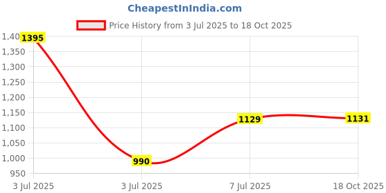 myntra.com CAVIO Boys Printed Pure Cotton T-shirt With Shorts cavio Price History Graph from 3 Jul 2025 to 18 Oct 2025