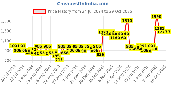 myntra.com CAVIO Boys Printed Round Neck Short Sleeves Pure Cotton T-shirt with Shorts cavio Price History Graph from 24 Jul 2024 to 29 Oct 2025