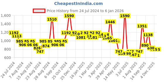 myntra.com CAVIO Boys Printed Shirt Collar Short Sleeves Pure Cotton Shirt with Short cavio Price History Graph from 24 Jul 2024 to 4 Jan 2026