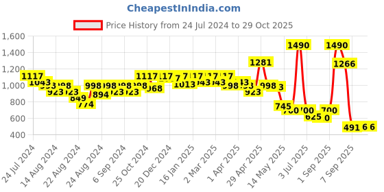 myntra.com CAVIO Boys Printed Shirt Collar Short Sleeves Pure Cotton Shirt with Short cavio Price History Graph from 24 Jul 2024 to 29 Oct 2025