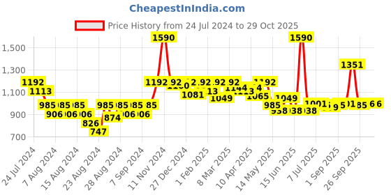 myntra.com CAVIO Boys Printed Shirt Collar Short Sleeves Pure Cotton with Short cavio Price History Graph from 24 Jul 2024 to 29 Oct 2025