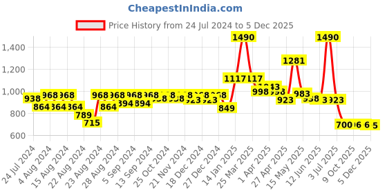 myntra.com CAVIO Boys Printed Shirt with Shorts cavio Price History Graph from 24 Jul 2024 to 5 Dec 2025