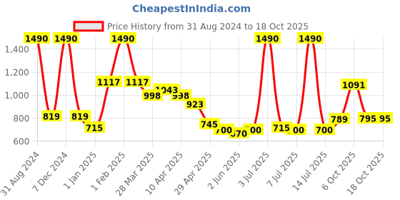 myntra.com CAVIO Boys Printed Shirt with Shorts cavio Price History Graph from 31 Aug 2024 to 18 Oct 2025