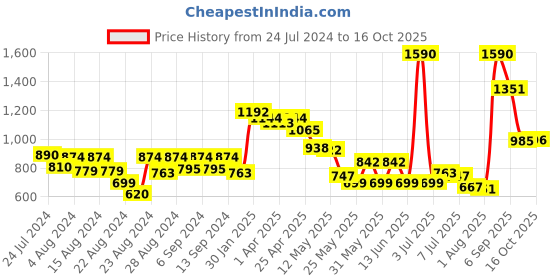 myntra.com CAVIO Boys Printed Shirt with Shorts cavio Price History Graph from 24 Jul 2024 to 16 Oct 2025
