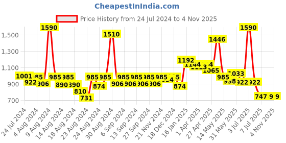 myntra.com CAVIO Boys Printed Shirt with Shorts cavio Price History Graph from 24 Jul 2024 to 1 Nov 2025