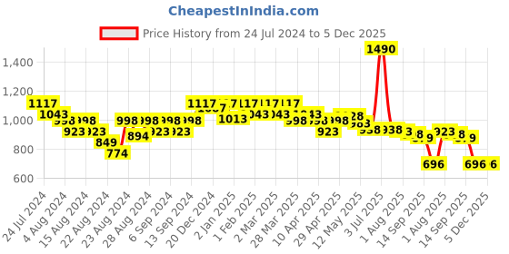 myntra.com CAVIO Boys Printed Shirt With Shorts cavio Price History Graph from 24 Jul 2024 to 5 Dec 2025