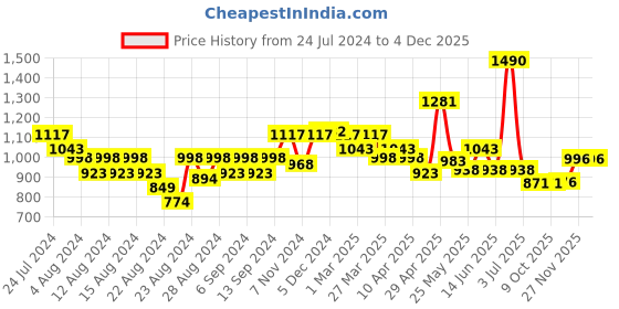 myntra.com CAVIO Boys Printed Shirt with Shorts cavio Price History Graph from 24 Jul 2024 to 4 Dec 2025