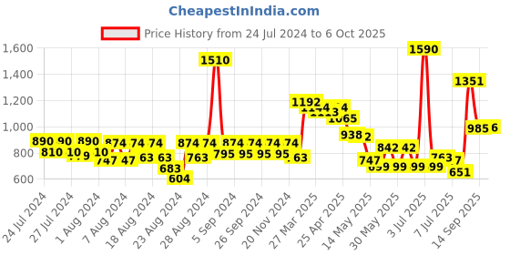 myntra.com CAVIO Boys Printed Shirt with Shorts cavio Price History Graph from 24 Jul 2024 to 6 Oct 2025
