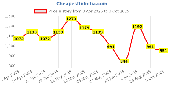 myntra.com CAVIO Boys Printed Shirt with Shorts cavio Price History Graph from 3 Apr 2025 to 3 Oct 2025