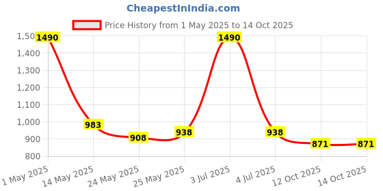 myntra.com CAVIO Boys Printed Shirt with Shorts cavio Price History Graph from 1 May 2025 to 12 Oct 2025