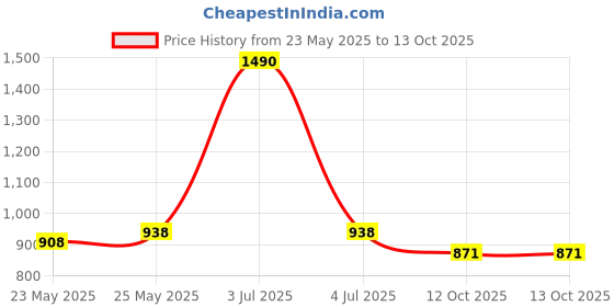 myntra.com CAVIO Boys Printed Shirt with Shorts cavio Price History Graph from 23 May 2025 to 13 Oct 2025