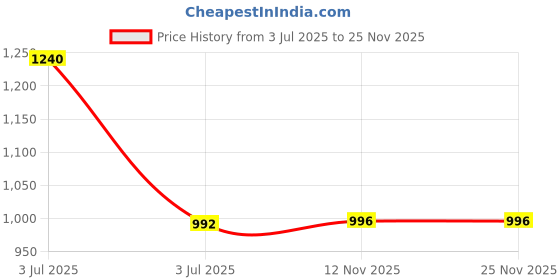myntra.com CAVIO Boys Printed Shirt with Shorts cavio Price History Graph from 3 Jul 2025 to 25 Nov 2025