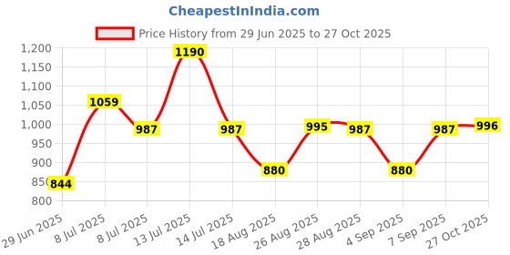 myntra.com CAVIO Boys Printed Shirt With Shorts cavio Price History Graph from 29 Jun 2025 to 27 Oct 2025