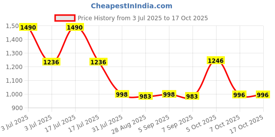 myntra.com CAVIO Boys Printed Shirt with Shorts cavio Price History Graph from 3 Jul 2025 to 16 Oct 2025