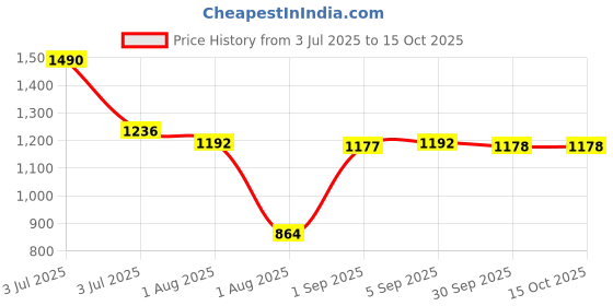 myntra.com CAVIO Boys Printed Shirt with Shorts cavio Price History Graph from 3 Jul 2025 to 14 Oct 2025