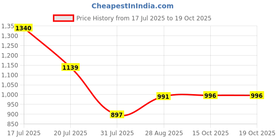myntra.com CAVIO Boys Printed Shirt with Shorts cavio Price History Graph from 17 Jul 2025 to 18 Oct 2025