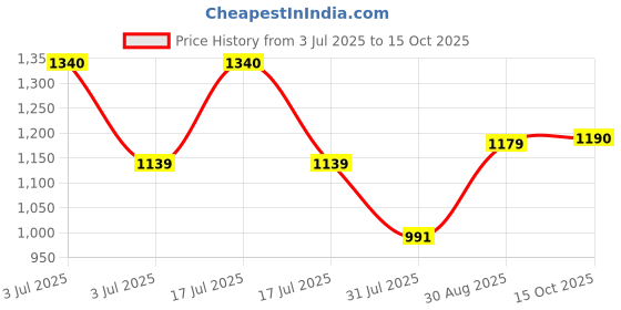 myntra.com CAVIO Boys Printed Shirt with Shorts cavio Price History Graph from 3 Jul 2025 to 15 Oct 2025