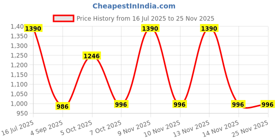 myntra.com CAVIO Boys Printed Short Kurta cavio Price History Graph from 16 Jul 2025 to 25 Nov 2025