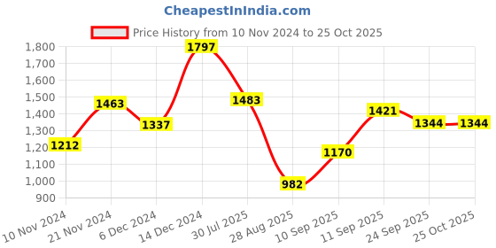 myntra.com CAVIO Boys Printed Single-breasted Blazer With T-Shirt cavio Price History Graph from 10 Nov 2024 to 24 Oct 2025